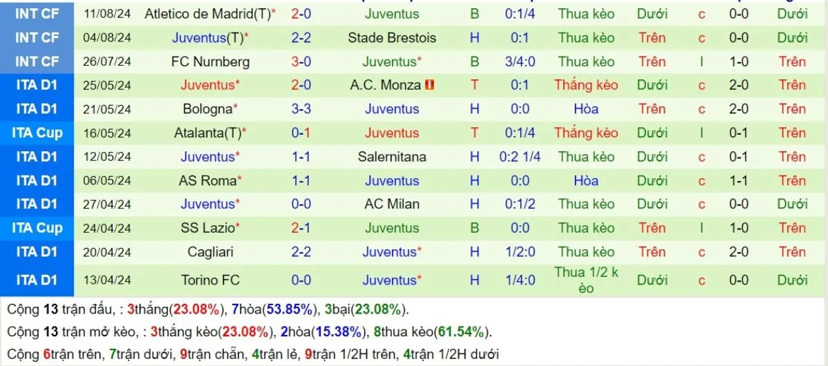 Tip kèo Serie A | Verona vs Juventus 27/08/2024 4 Phong độ Juventus