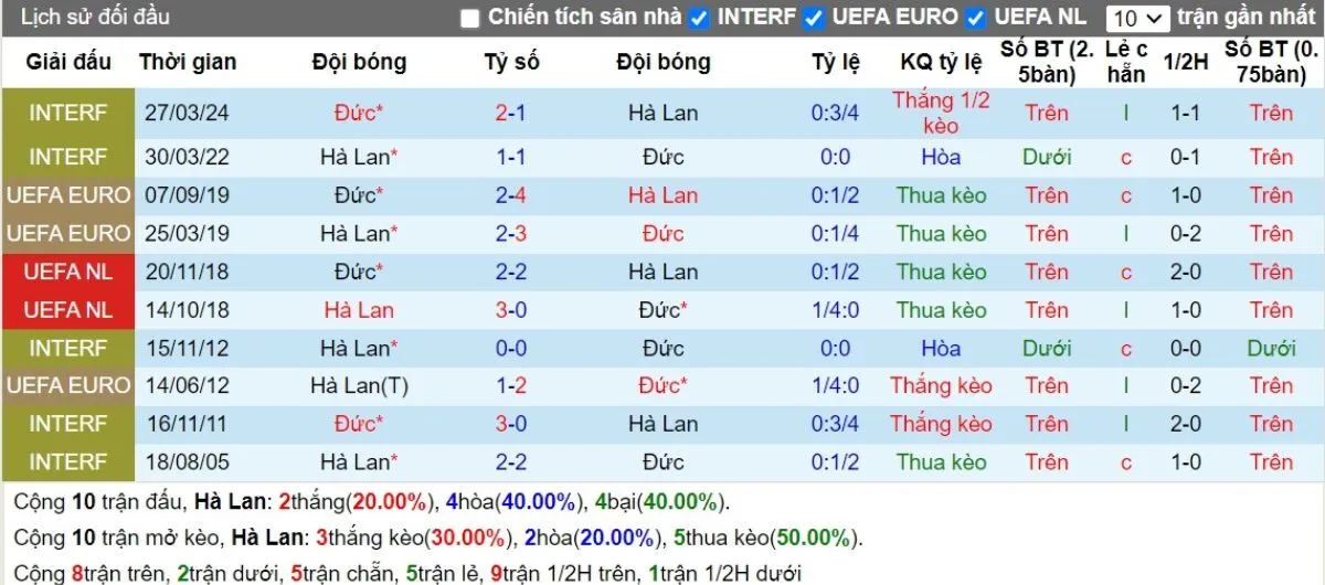 Kèo nhà cái | Hà Lan vs Đức 11/09/2024 2 Lịch sử đối đầu