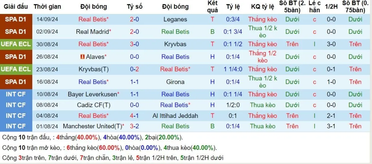 Kèo nhà cái La Liga | Betis vs Getafe 19/09/2024 3 Phong độ Betis
