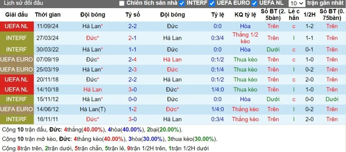 Tỷ lệ kèo | Đức vs Hà Lan 15/10/2024 2 Lịch sử đối đầu