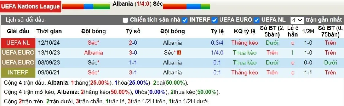 Kèo nhà cái | Albania vs CH Séc 17/11/2024 2 Lịch sử đối đầu Albania vs CH Séc