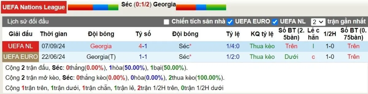 Soi kèo nhà cái | CH Séc vs Georgia 20/11/2024 2 Lịch sử đối đầu CH Séc vs Georgia
