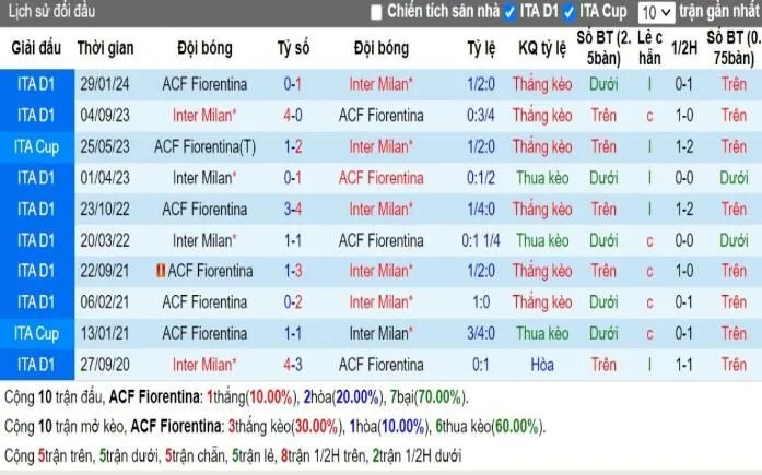 Kèo hôm nay Serie A | Fiorentina vs Inter Milan 02/12/2024 2 Lịch sử đối đầu Fiorentina vs Inter Milan