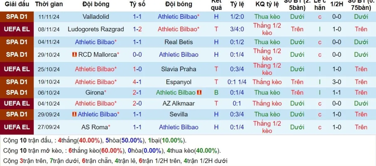 Nhận định kèo nhà cái La Liga | Bilbao vs Sociedad 25/11/2024 3 Phong độ Bilbao