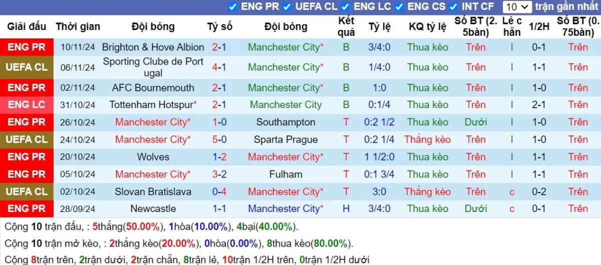 Nhận định Ngoại hạng Anh | Man City vs Tottenham 24/11/2024 3 Phong độ Man City