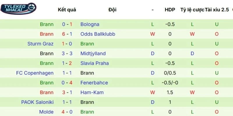 Phong độ thi đấu gần đây của Brann