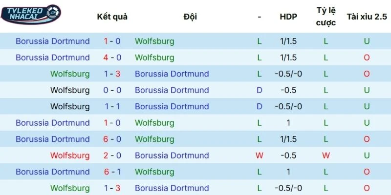 Thành tích 5 lần ra sân gần đây của Wolfsburg
