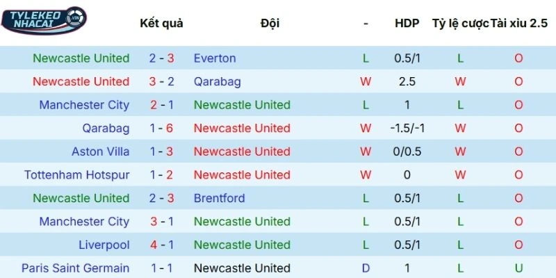 Kèo Bóng Đá Newcastle United Vs Barcelona Hôm Nay Ngày 11/03/2026 - C1 3 Dấu ấn thi đấu của Newcastle United