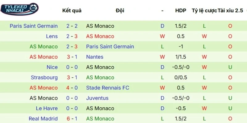 Màn trình diễn gần đây của Monaco