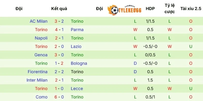 Thành tích Torino trong các vòng vừa qua